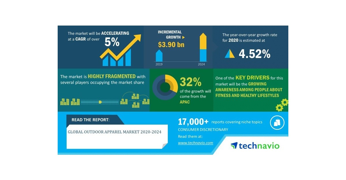 Global Outdoor Apparel Market 2020-2024, Rise in Number of Private-Label  Brands to Boost Growth, Technavio