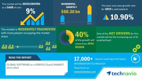 Technavio has announced its latest market research report titled global software as a service market 2019-2023. (Graphic: Business Wire)