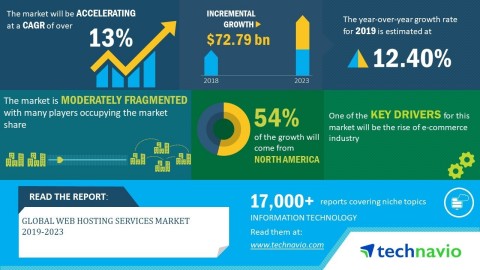 Technavio has announced its latest market research report titled global web hosting services market 2019-2023. (Graphic: Business Wire)