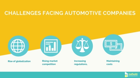 Automotive industry challenges. (Graphic: Business Wire)