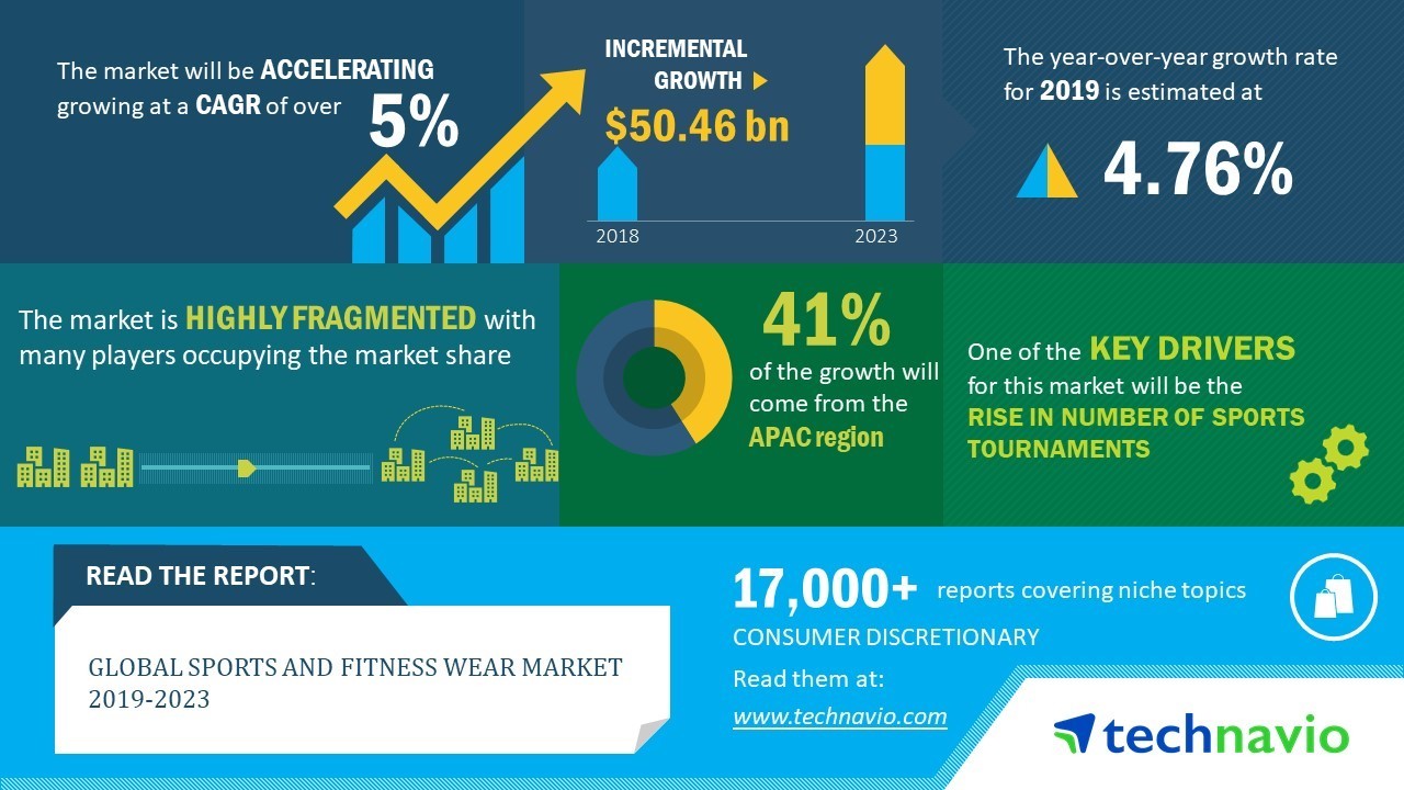 Global Sports and Fitness Wear Market 2019-2023| Evolving 