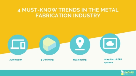 Key trends in the metal fabrication industry. (Graphic: Business Wire)