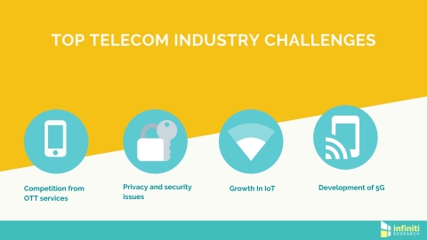 Critical challenges facing telecom companies. (Graphic: Business Wire)