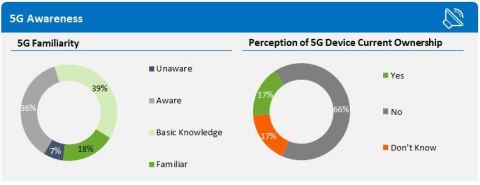 5G Consumer Awareness (Graphic: Business Wire)