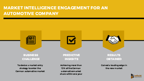 Infiniti Helped an Automotive Company to Successfully Establish their Market Presence in Germany