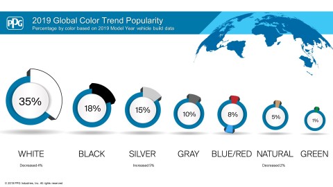 PPG's 2019 automotive color trends data shows a rise in blue automobiles. Holding a steady 8% of the total global color popularity data, blue reflects consumers’ desire for adventure, relaxation and reliability. (Graphic: Business Wire)