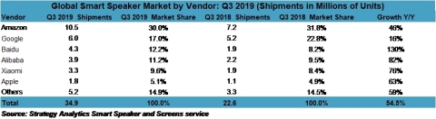 Smart Speaker Shipments by Vendor Q3 2019 (Graphic: Business Wire)