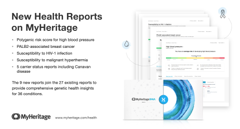 MyHeritage Adds 9 New Reports to its Genetic Health Product (Graphic: Business Wire)