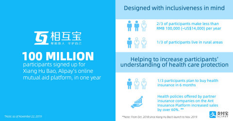 100 million participants signed up for Xiang Hu Bao in one year. (Graphic: Business Wire)