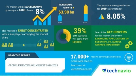 Technavio has announced its latest market research report titled global essential oil market 2019-2023. (Graphic: Business Wire)