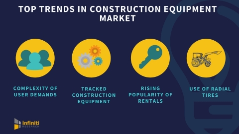 Top trends in the construction equipment market. (Graphic: Business Wire)