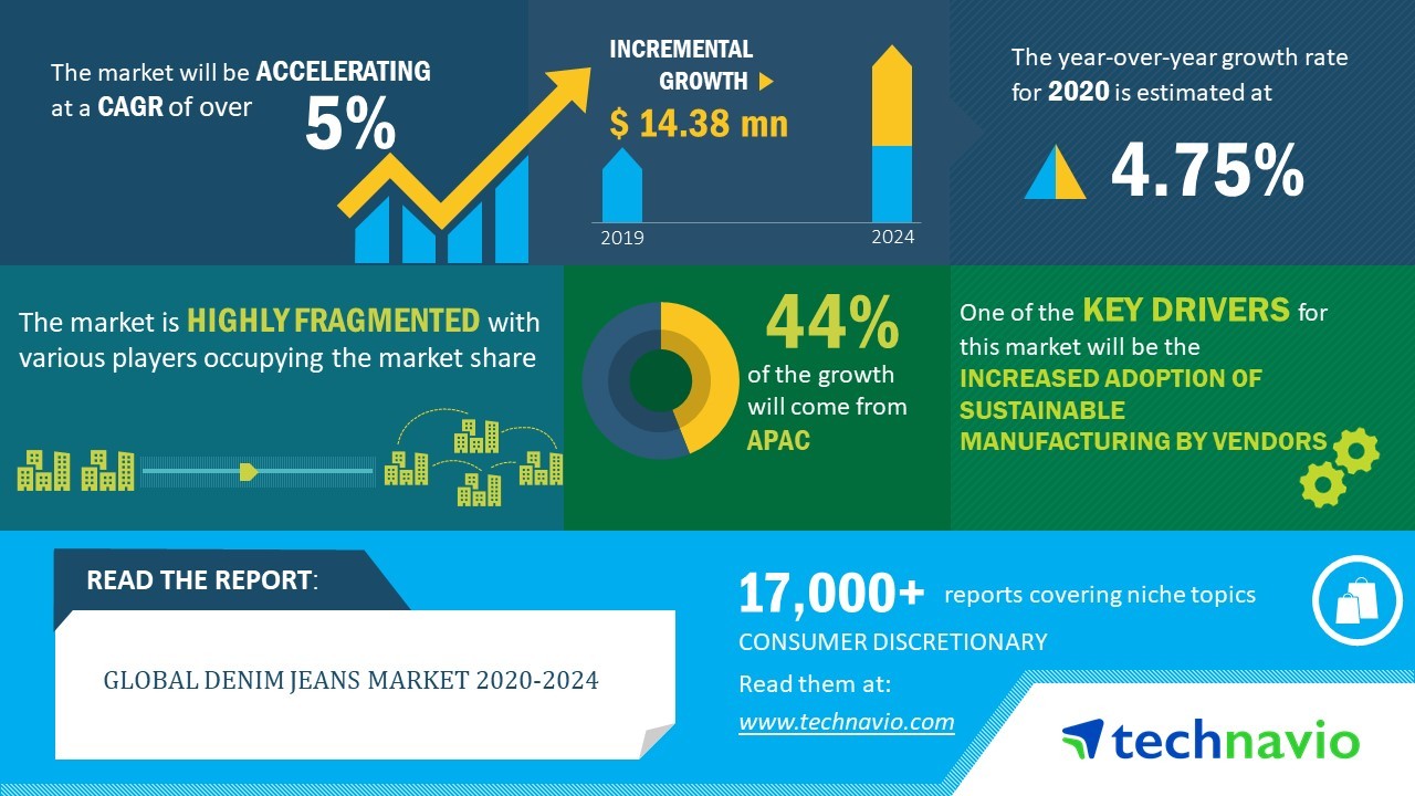Denim jeans market is expected to grow by USD 22,791.19 million from 2022  to 2027, APAC is expected to contribute 42% of the market share growth -  Technavio