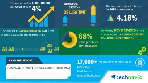 Technavio has announced its latest market research report titled global aluminum fluoride market 2018-2022. (Graphic: Business Wire)