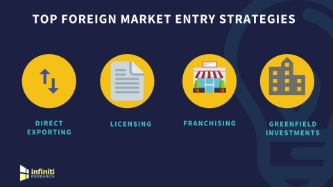 Foreign market entry strategies. (Graphic: Business Wire)