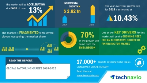 Technavio has announced its latest market research report titled global factoring market 2018-2022. (Graphic: Business Wire)