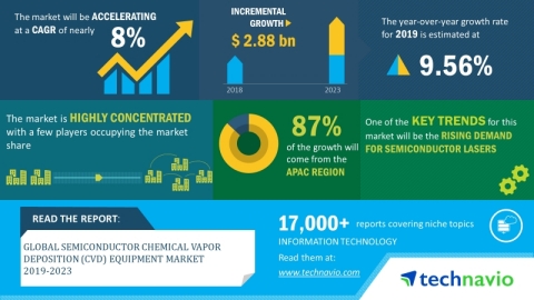 Technavio has announced its latest market research report titled global semiconductor chemical vapor deposition (CVD) equipment market 2019-2023. (Graphic: Business Wire)