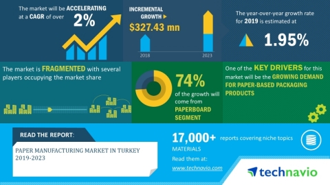 Technavio has announced its latest market research report titled paper manufacturing market in Turkey 2019-2023. (Graphic: Business Wire)