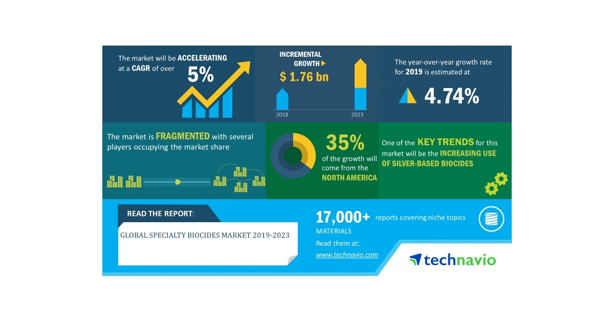 Global Specialty Biocides Market 2019-2023| Increasing Use of Silver-Based Biocides to Boost Market Growth| Technavio - Business Wire