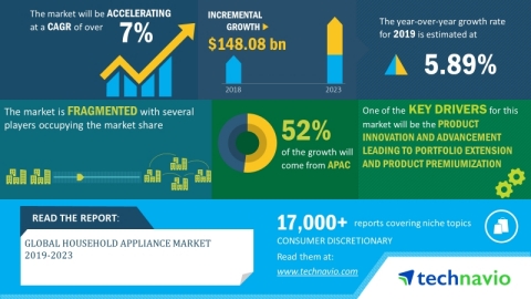 Technavio has announced its latest market research report titled global household appliance market 2019-2023. (Graphic: Business Wire)