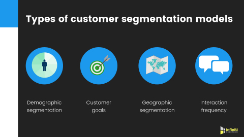 Types of customer segmentation. (Graphic: Business Wire)