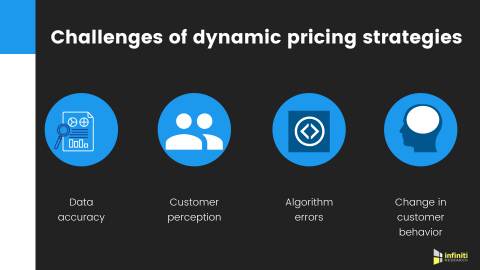 Challenges of dynamic pricing strategies. (Graphic: Business Wire)