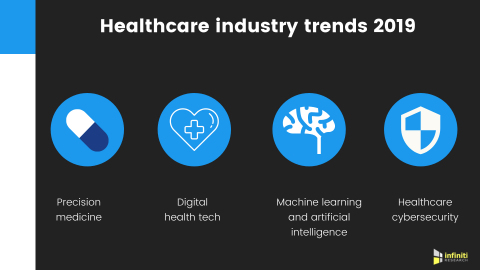 US healthcare industry trends 2019. (Graphic: Business Wire)