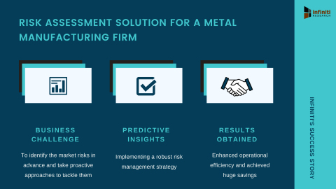 Infiniti’s Risk Assessment Solution Helped a Metal Manufacturing Firm Realize Savings in Operational Cost by 13% (Graphic: Business Wire)