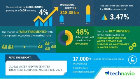Technavio has announced its latest market research report titled global water and wastewater treatment equipment market 2020-2024. (Graphic: Business Wire)