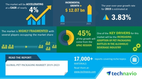 Technavio has announced its latest market research report titled global PET packaging market 2019-2023.  (Graphic: Business Wire)