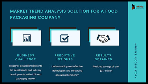 Infiniti’s Trend Analysis Engagement Helped a Food Packaging Company Uncover Profitable Opportunities in the Market (Graphic: Business Wire)