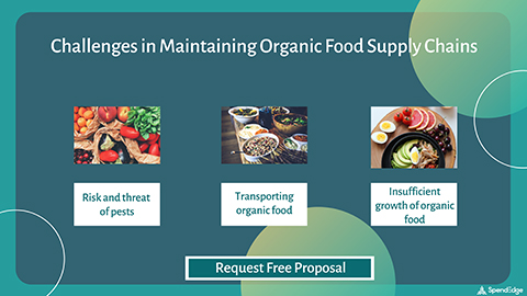 Challenges in Maintaining Organic Food Supply Chains. (Graphic: Business Wire)