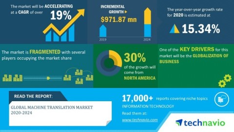 Technavio has announced its latest market research report titled global machine translation market 2020-2024. (Graphic: Business Wire)