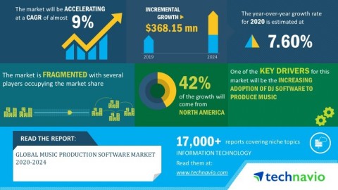 Technavio has announced its latest market research report titled global music production software market 2020-2024 (Graphic: Business Wire)