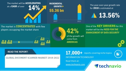 Technavio has announced its latest market research report titled global document scanner market 2018-2022. (Graphic: Business Wire)