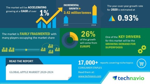 Technavio has announced its latest market research report titled global apple market 2020-2024 (Graphic: Business Wire)