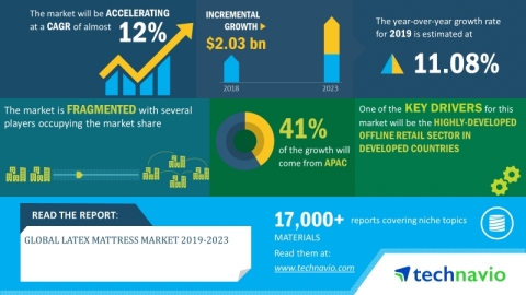 Technavio has announced its latest market research report titled global latex mattress market 2019-2023. (Graphic: Business Wire)