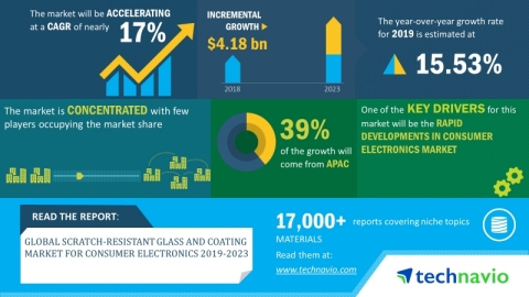 Technavio has announced its latest market research report titled global scratch-resistant glass and coating market for consumer electronics 2019-2023. (Graphic: Business Wire)