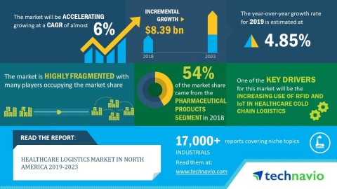 Technavio has announced its latest market research report titled healthcare logistics market in North America 2019-2023. (Graphic: Business Wire)