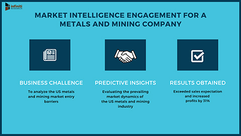 Infiniti’s Market Intelligence Engagement to Support the US Expansion Plan for a Metals and Mining Company