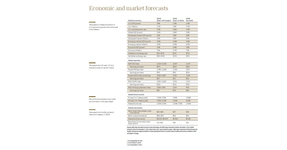 Wells Fargo Investment Institute Releases '2020 Outlook: A Call for ...