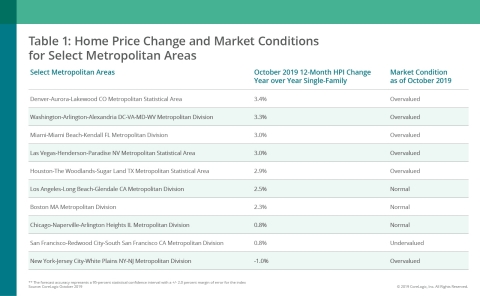 CoreLogic Home Price Change & MCI by Select Metro Area; Oct. 2019 (Graphic: Business Wire)