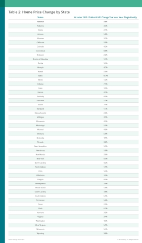 CoreLogic Home Price Change by State; Oct. 2019 (Graphic: Business Wire)