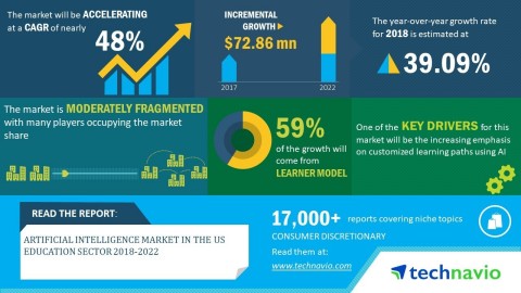 Technavio has announced its latest market research report titled artificial intelligence market in the US education sector 2018-2022. (Graphic: Business Wire)