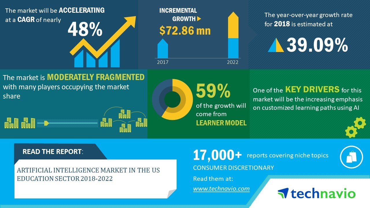 Artificial Intelligence Market in the US Education Sector 2018 ...
