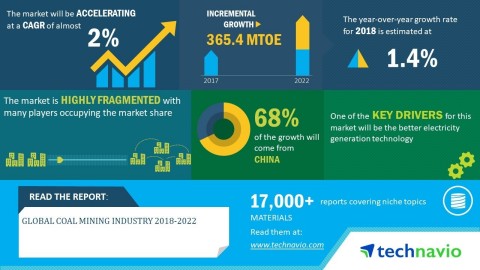 Technavio has announced its latest market research report titled global coal mining industry 2018-2022. (Graphic: Business Wire)