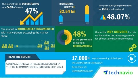 Technavio has announced its latest market research report titled global artificial intelligence market in the telecommunication industry 2019-2023. (Graphic: Business Wire)