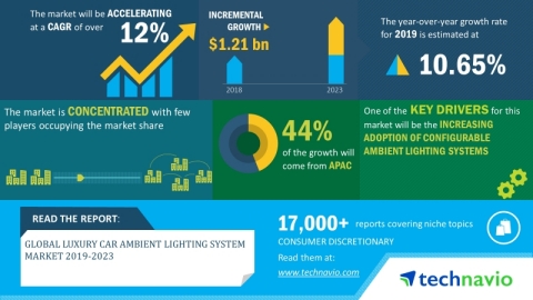Technavio has announced its latest market research report titled global luxury car ambient lighting system market 2019-2023. (Graphic: Business Wire)