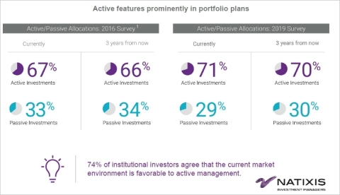 Active features prominently in portfolio plans (Photo: Business Wire)
