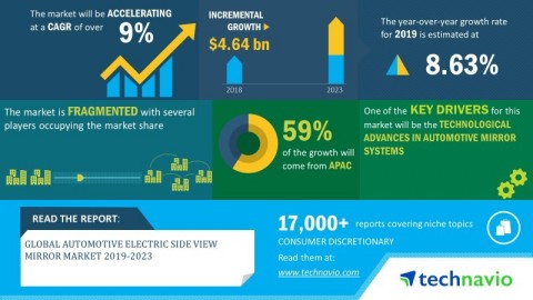 Technavio has announced its latest market research report titled global automotive electric side view mirror market 2019-2023 (Graphic: Business Wire)