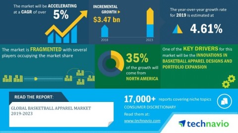 Technavio has announced its latest market research report titled global basketball apparel market 2019-2023 (Graphic: Business Wire)